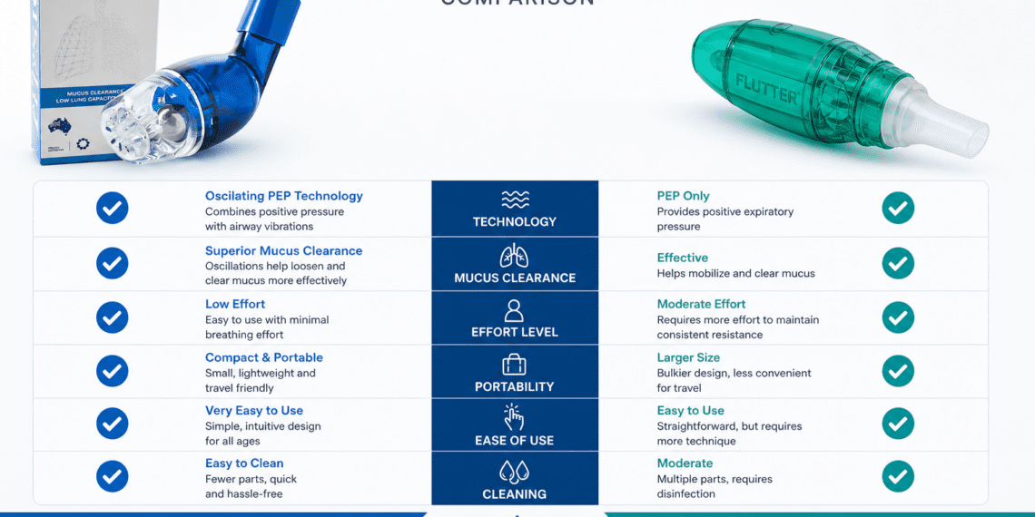 Airphysio Vs Flutter Opep Device Comparison (2026): Which Mucus Clearance Device Actually Works? 5 AirPhysio vs Flutter OPEP Device Comparison