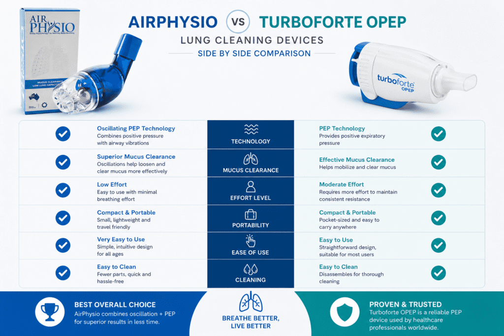 AirPhysio vs Turboforte OPEP lung cleaning devices side by side comparison.