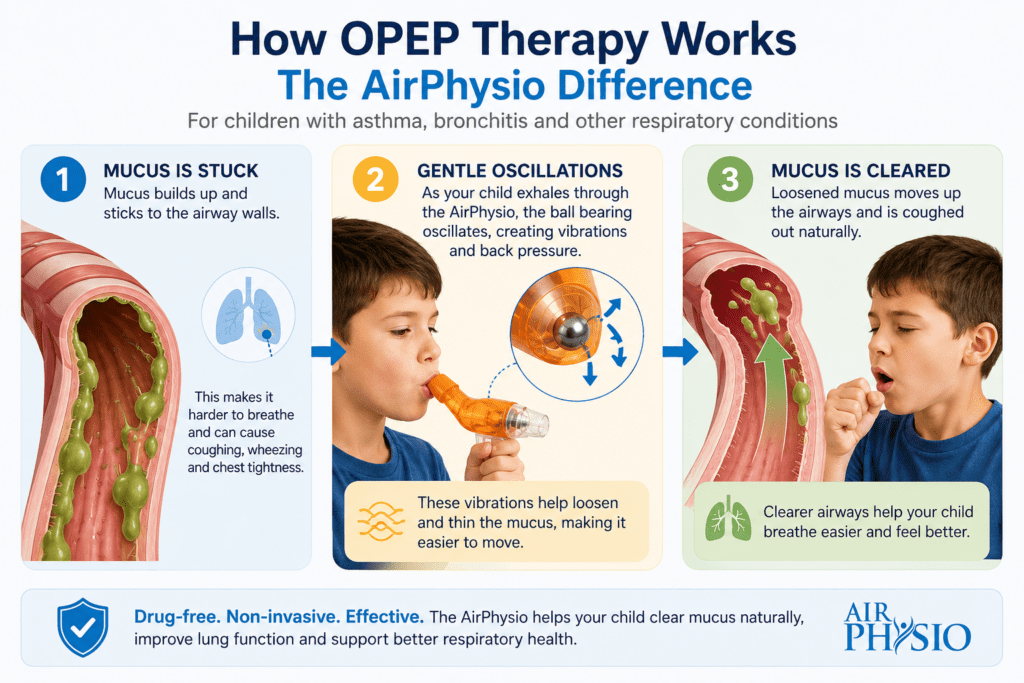 Airphysio For Children Review (2026): Should You Buy It For Your Child? 8 How OPEP therapy works in children - AirPhysio mechanism infographic