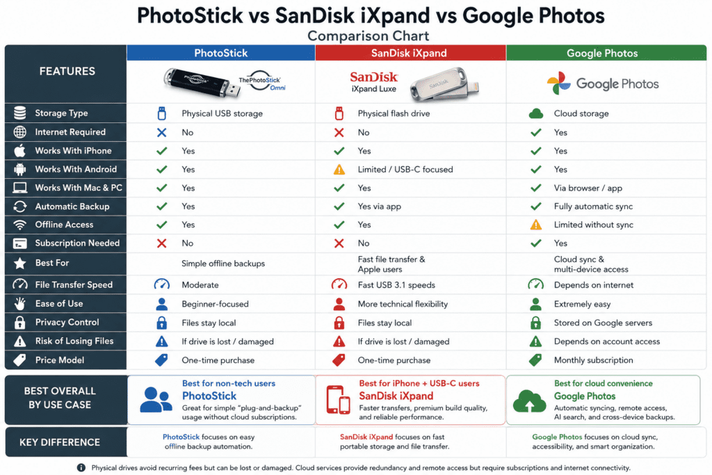 PhotoStick vs SanDisk iXpand vs Google Photos comparison chart