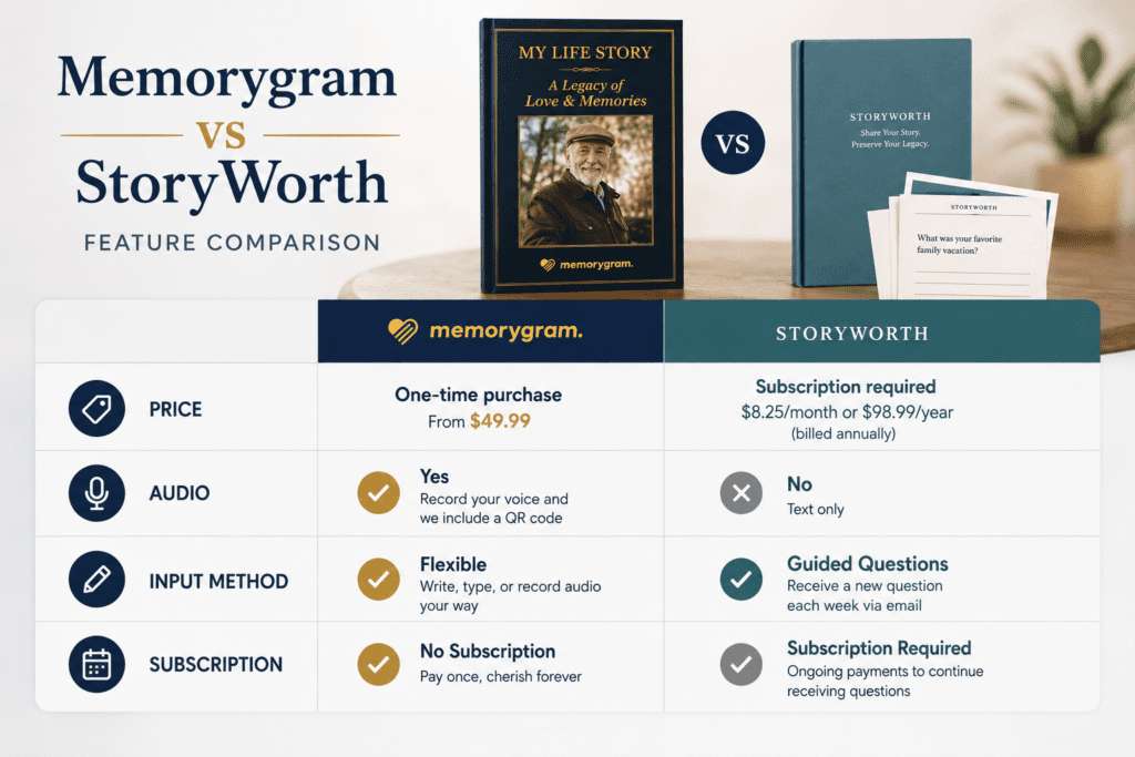 Memorygram vs StoryWorth feature comparison table