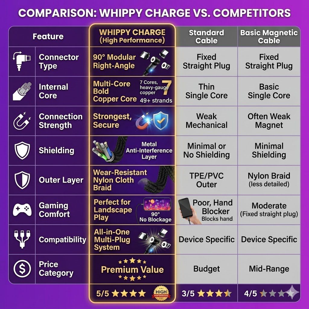 Whippy Charge Review (2026): A Magnetic Cable, Rated Against A Reliable One 8 Comparison Table vs Competitors