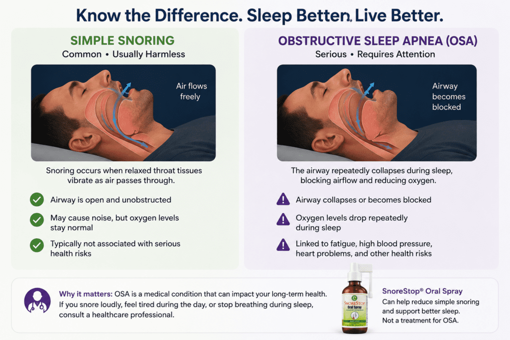 Snoring Vs Sleep Apnea: How To Tell The Difference (2026) 6 Comparison of simple snoring versus obstructive sleep apnea