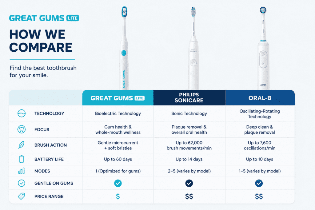 Great Gums Lite vs Sonicare vs Oral-B - The Honest Comparison