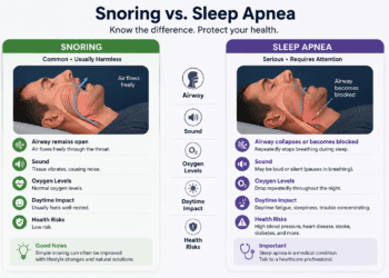 Snoring vs Sleep Apnea