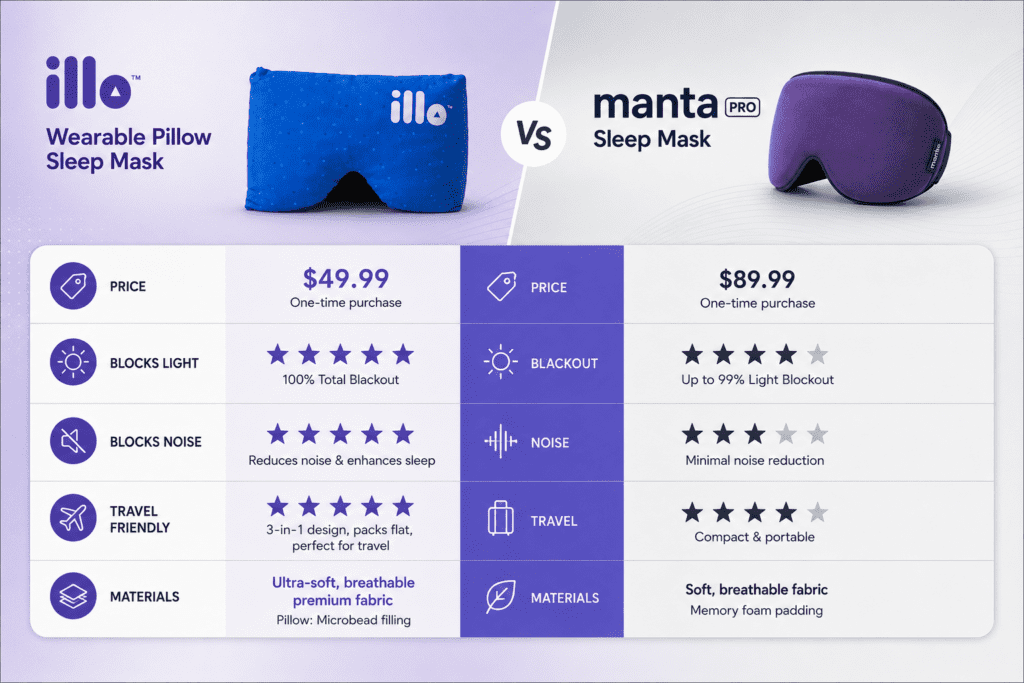 illo vs Manta Pro feature comparison — price, blackout, noise, travel, materials